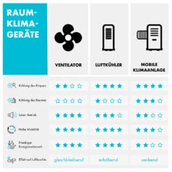 New Breeze 7 Mobile Klimaanlage 7000BTU 2,1kW 34m² Mobil Fernbedienung -Klarstein 10029703 de 0012 table