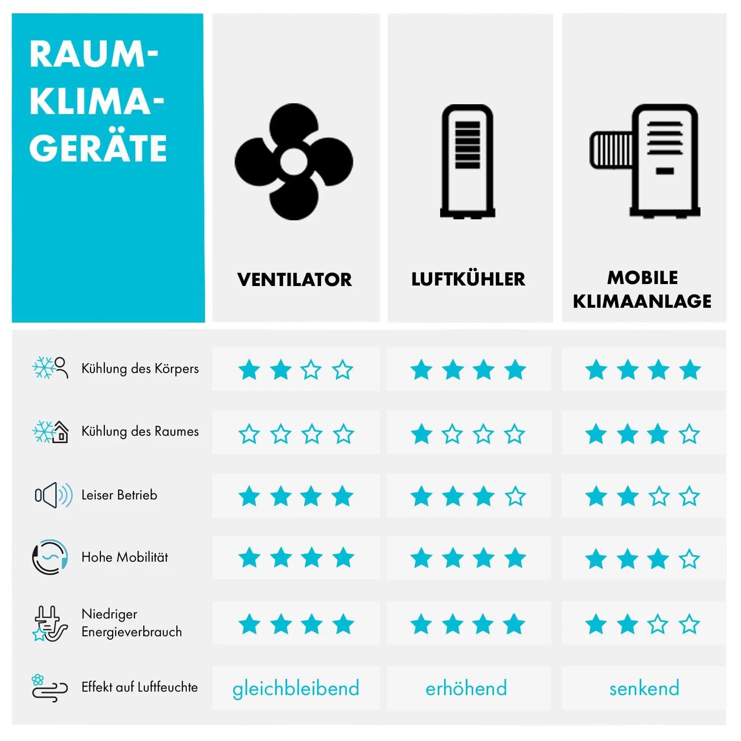 IceWind Plus 4-in-1 Luftkühler 330 M³/h Oszillation Fernbedienung 10 IceWind Plus 4-in-1 Luftkühler 330 M³/h Oszillation Fernbedienung – Bild 10