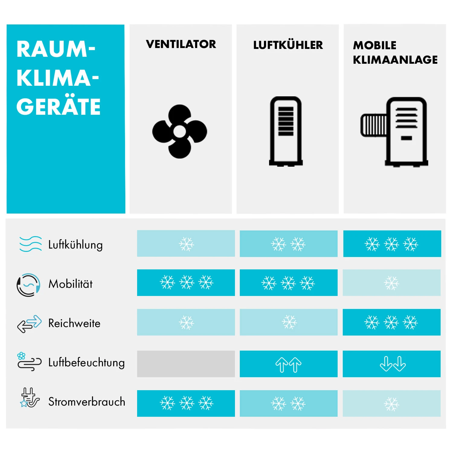 Townhouse 3-in-1 Luftkühler 396 M³/h 7 Liter Fernbedienung Mobil 9 Townhouse 3-in-1 Luftkühler 396 M³/h 7 Liter Fernbedienung Mobil – Bild 9